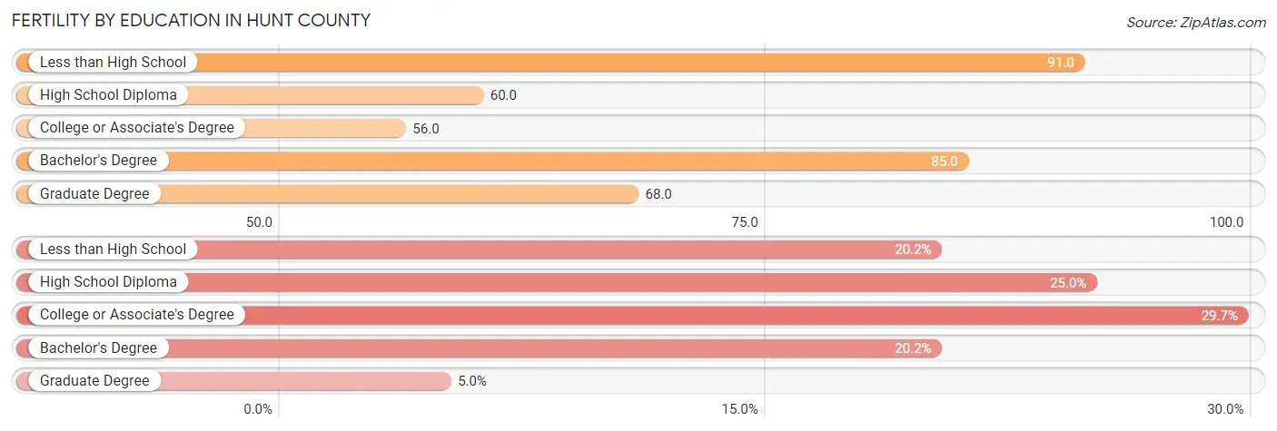 Female Fertility by Education Attainment in Hunt County