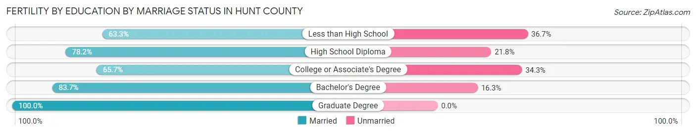 Female Fertility by Education by Marriage Status in Hunt County
