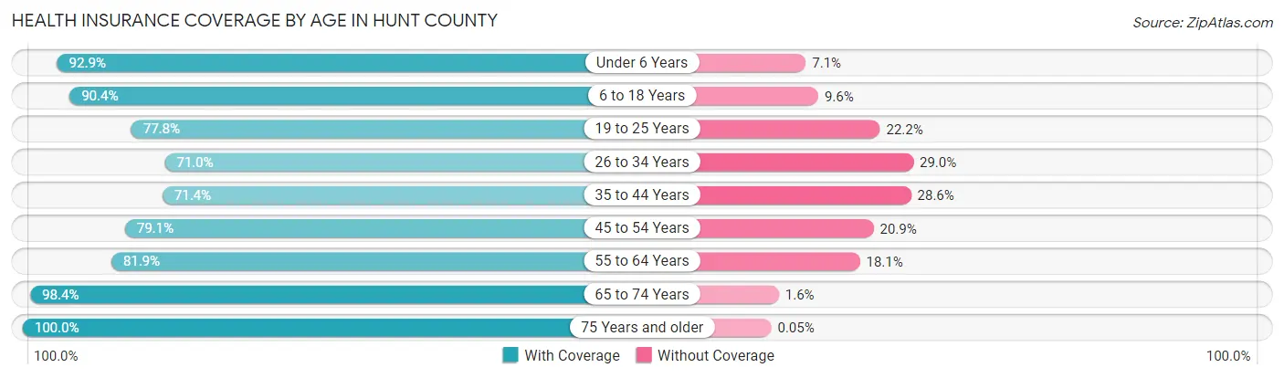 Health Insurance Coverage by Age in Hunt County