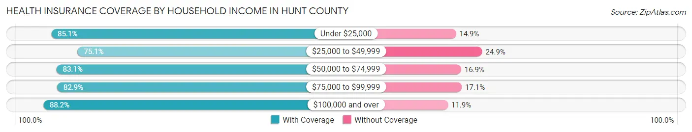 Health Insurance Coverage by Household Income in Hunt County