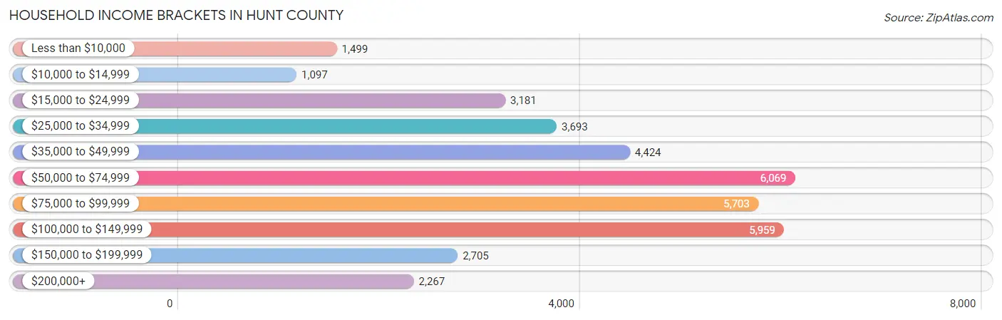 Household Income Brackets in Hunt County