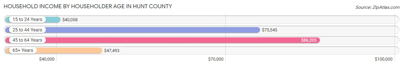 Household Income by Householder Age in Hunt County