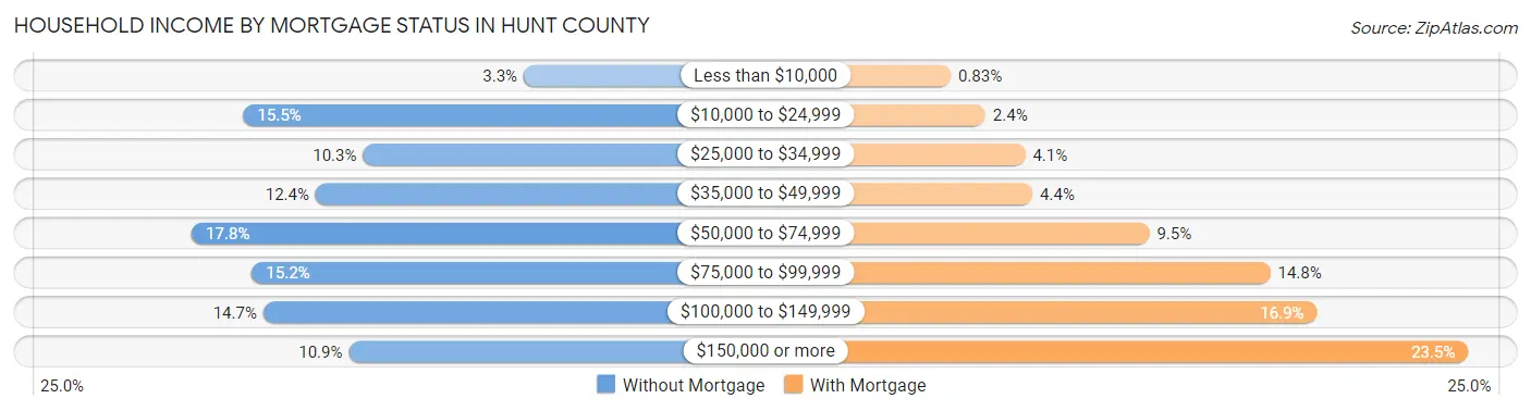 Household Income by Mortgage Status in Hunt County