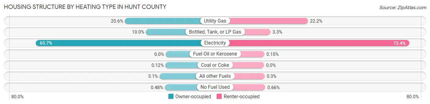 Housing Structure by Heating Type in Hunt County