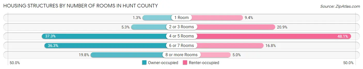 Housing Structures by Number of Rooms in Hunt County