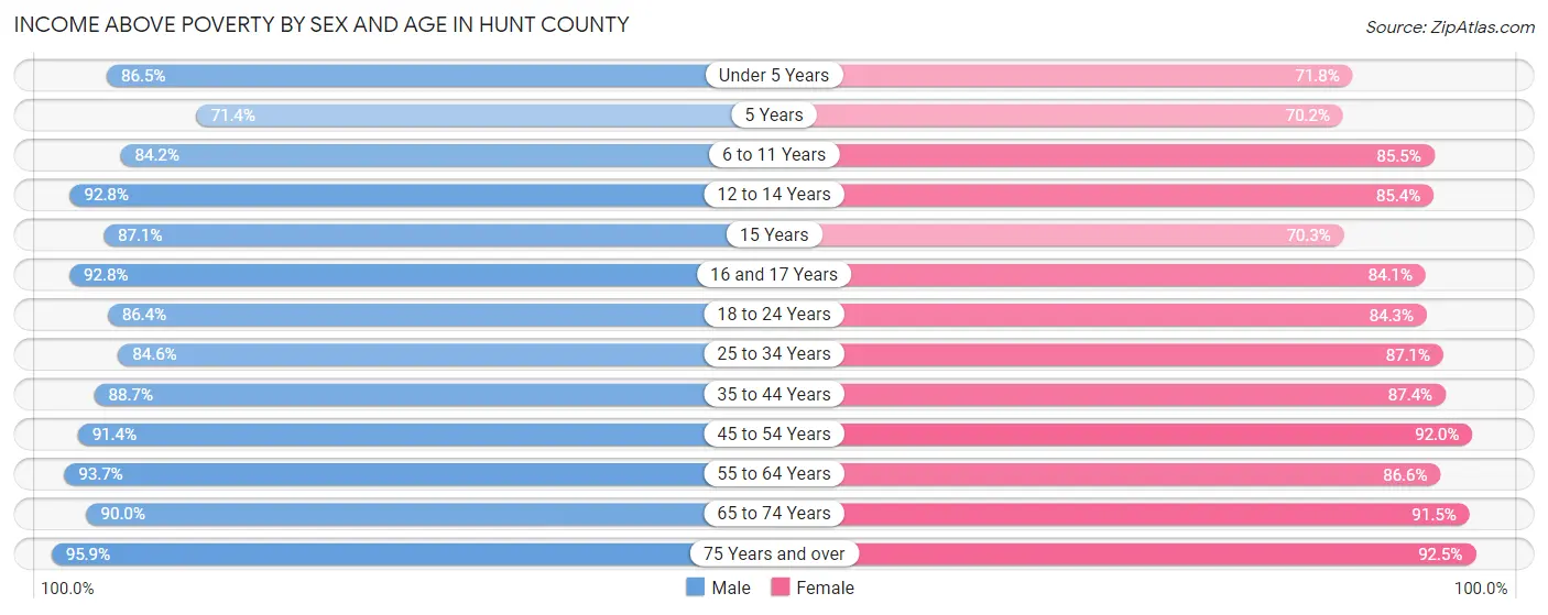 Income Above Poverty by Sex and Age in Hunt County
