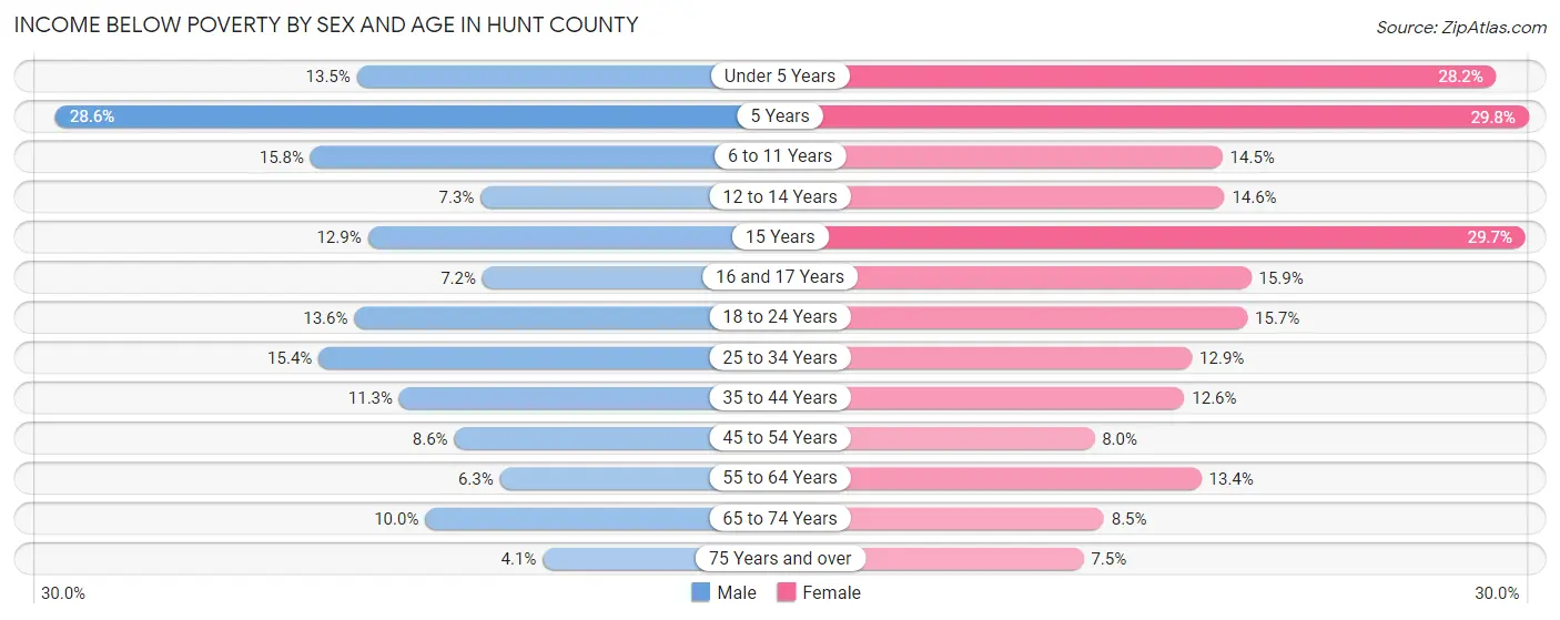 Income Below Poverty by Sex and Age in Hunt County