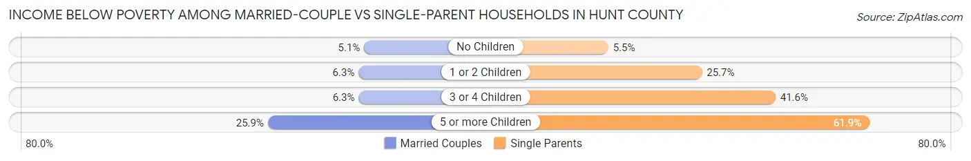 Income Below Poverty Among Married-Couple vs Single-Parent Households in Hunt County