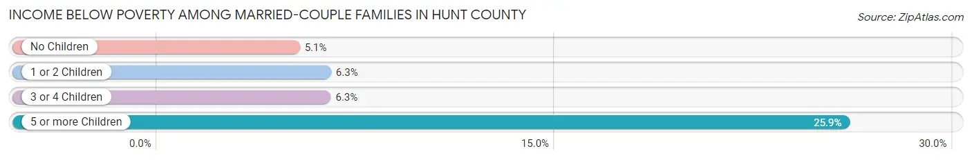 Income Below Poverty Among Married-Couple Families in Hunt County