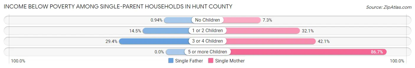 Income Below Poverty Among Single-Parent Households in Hunt County
