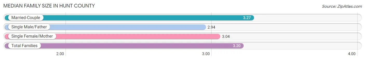 Median Family Size in Hunt County