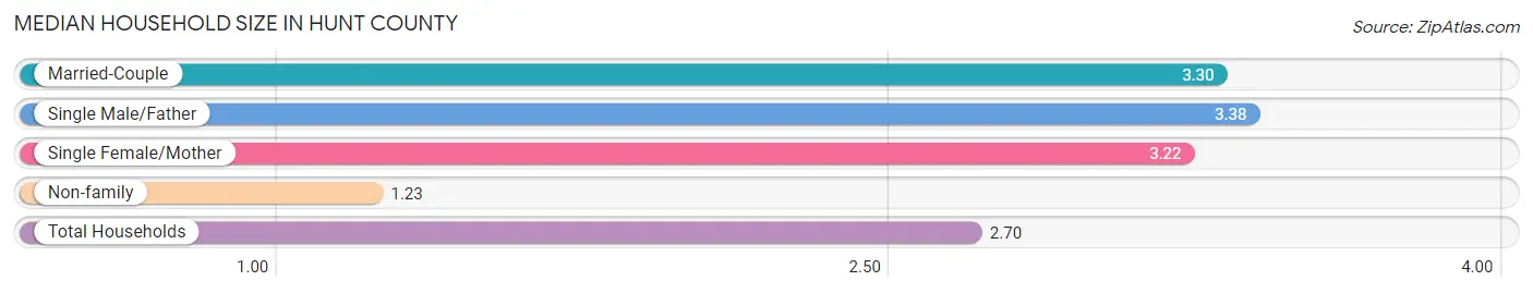 Median Household Size in Hunt County