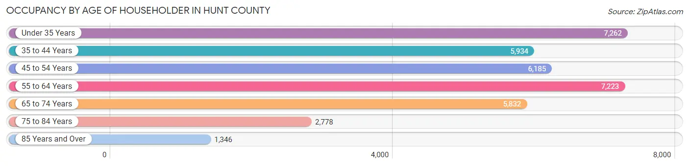 Occupancy by Age of Householder in Hunt County