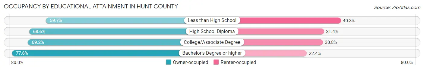 Occupancy by Educational Attainment in Hunt County