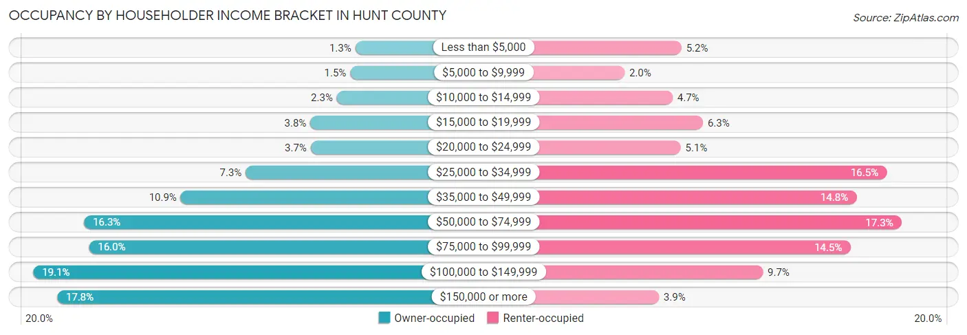 Occupancy by Householder Income Bracket in Hunt County