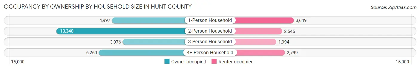 Occupancy by Ownership by Household Size in Hunt County
