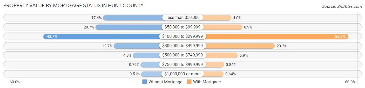 Property Value by Mortgage Status in Hunt County