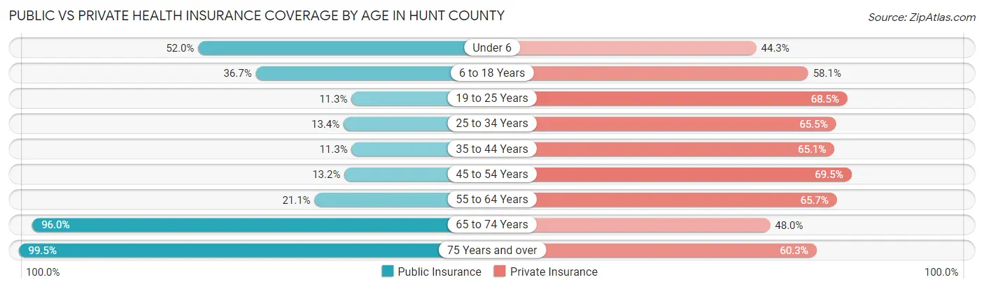 Public vs Private Health Insurance Coverage by Age in Hunt County