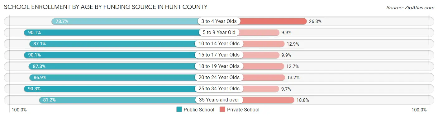 School Enrollment by Age by Funding Source in Hunt County