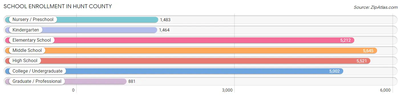 School Enrollment in Hunt County