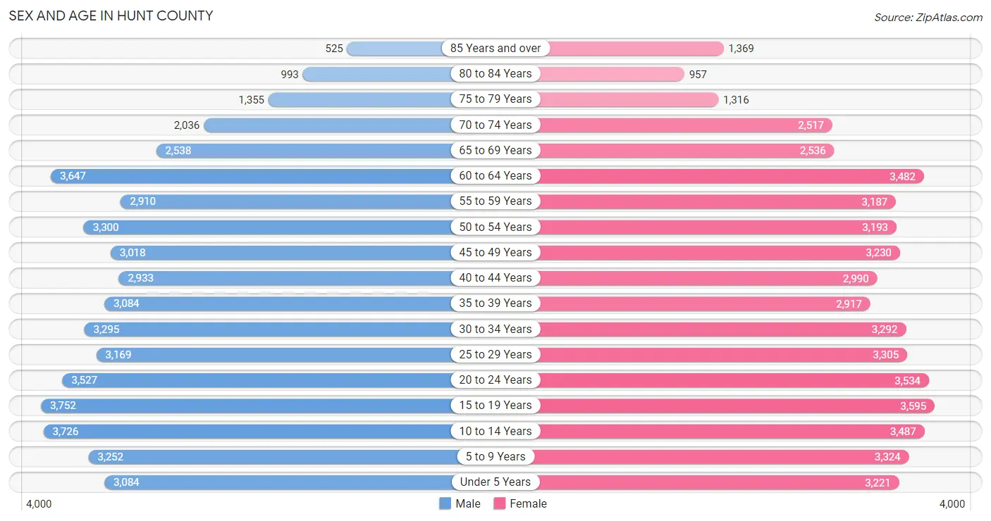 Sex and Age in Hunt County