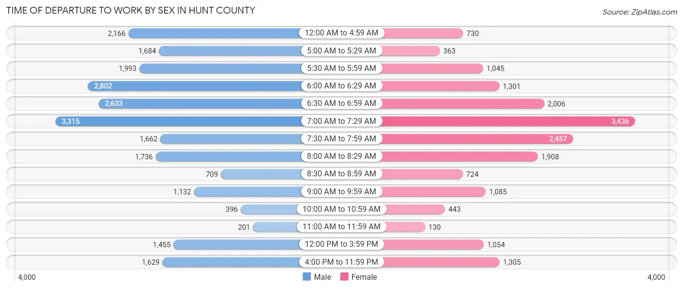 Time of Departure to Work by Sex in Hunt County