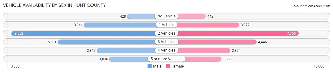 Vehicle Availability by Sex in Hunt County