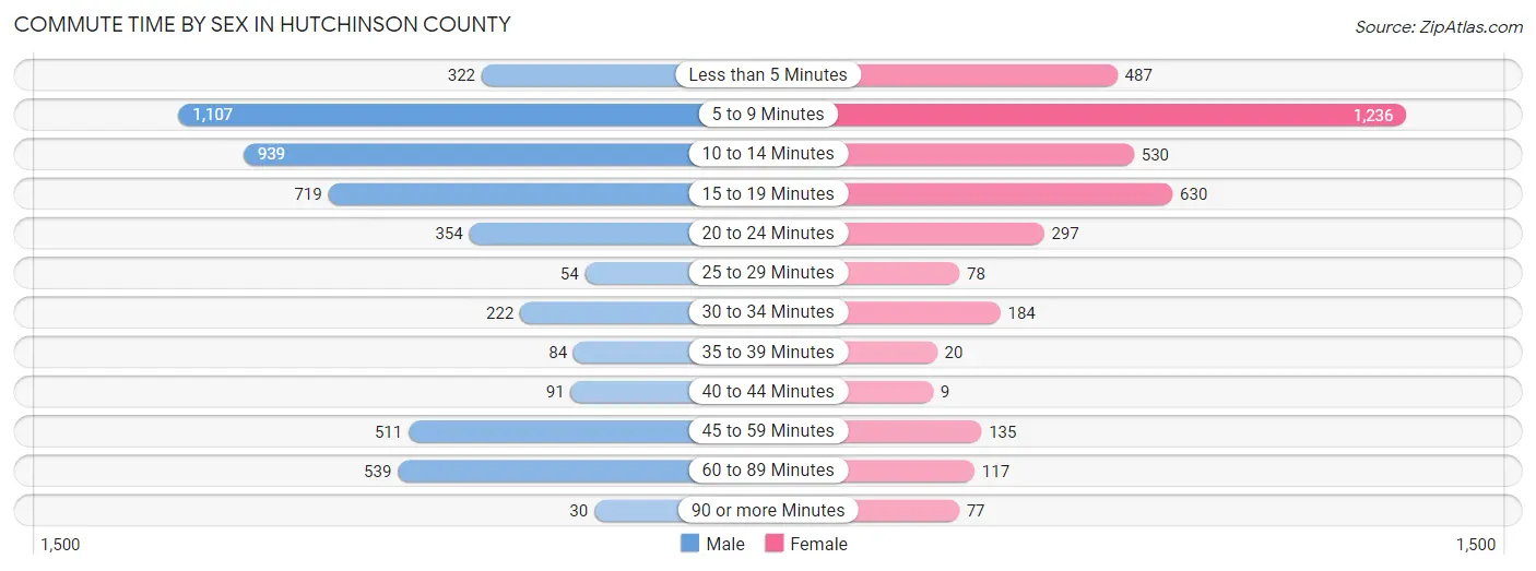 Commute Time by Sex in Hutchinson County