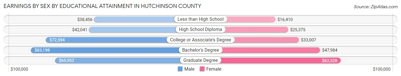 Earnings by Sex by Educational Attainment in Hutchinson County