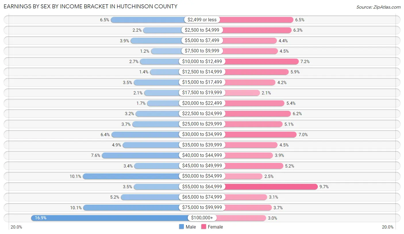 Earnings by Sex by Income Bracket in Hutchinson County