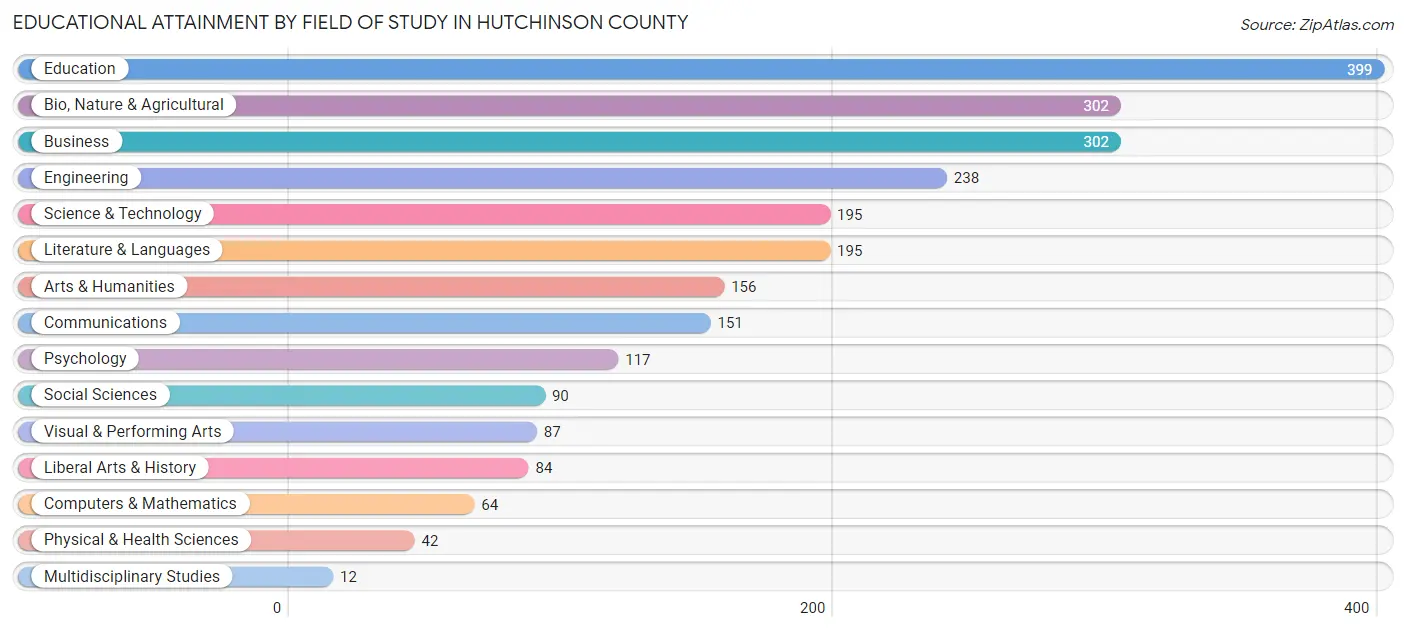 Educational Attainment by Field of Study in Hutchinson County