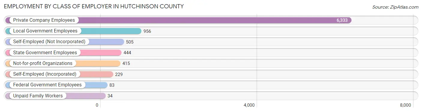 Employment by Class of Employer in Hutchinson County