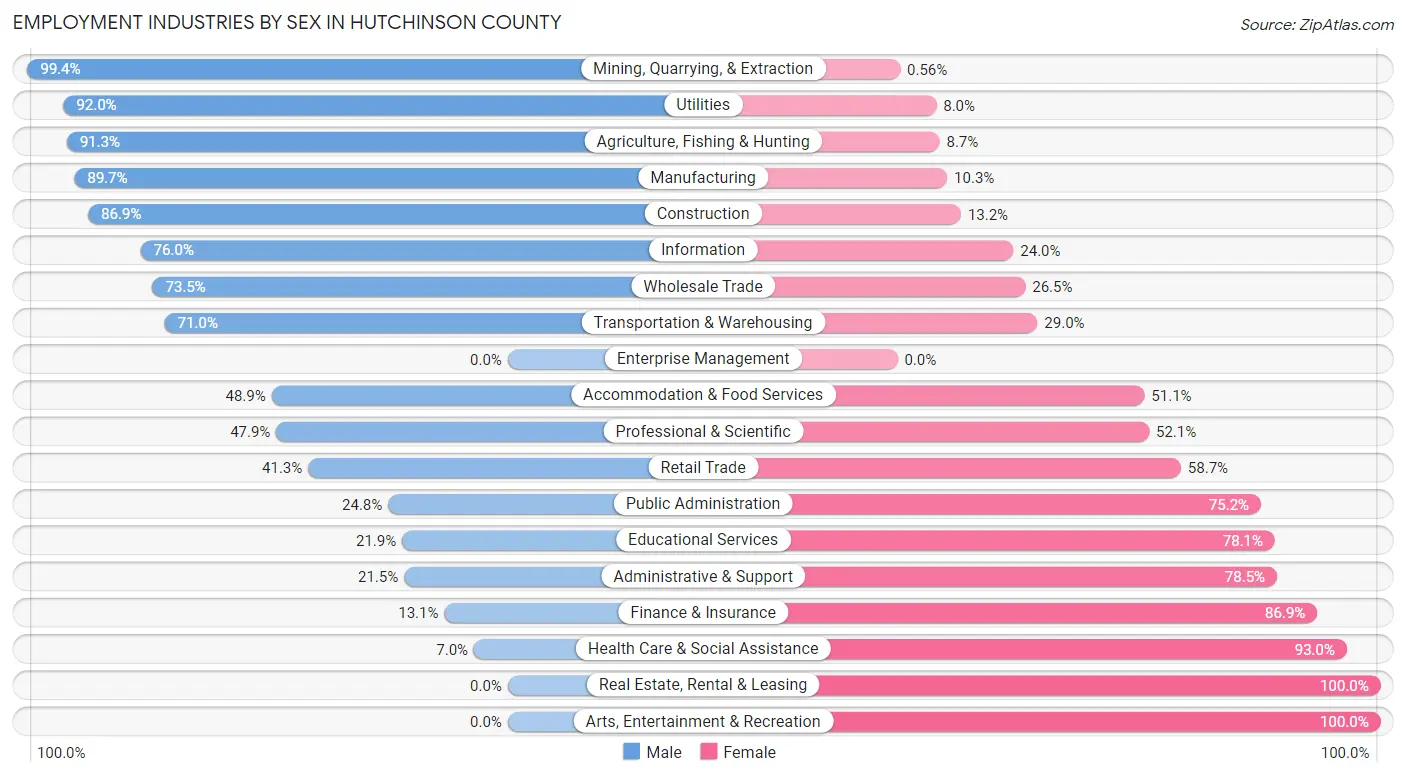 Employment Industries by Sex in Hutchinson County