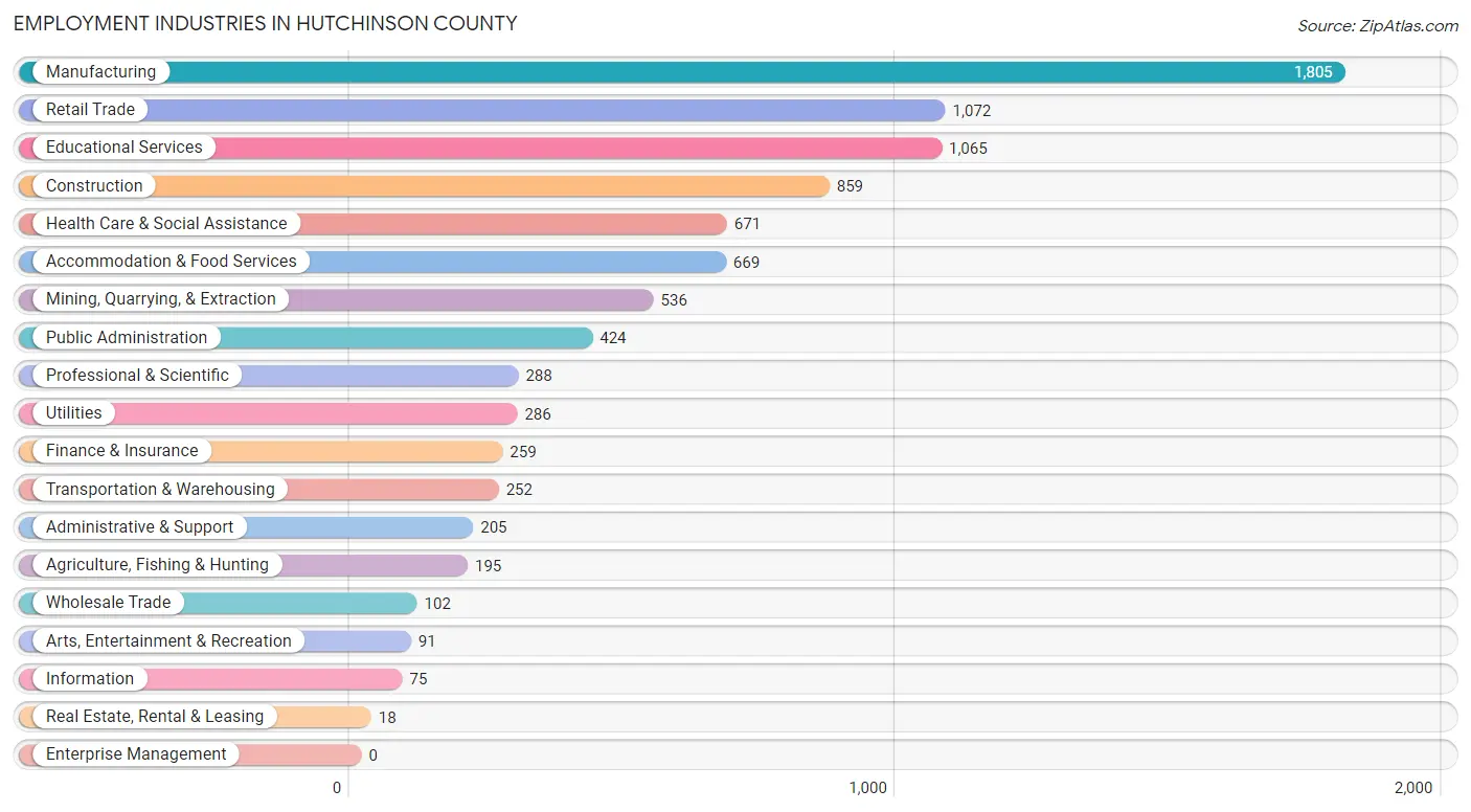 Employment Industries in Hutchinson County
