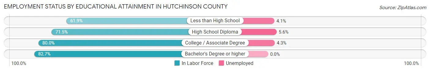 Employment Status by Educational Attainment in Hutchinson County