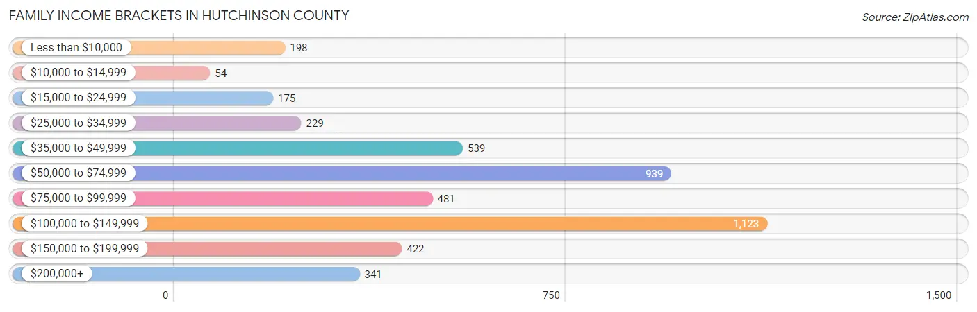 Family Income Brackets in Hutchinson County