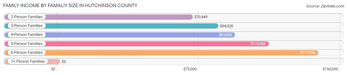 Family Income by Famaliy Size in Hutchinson County