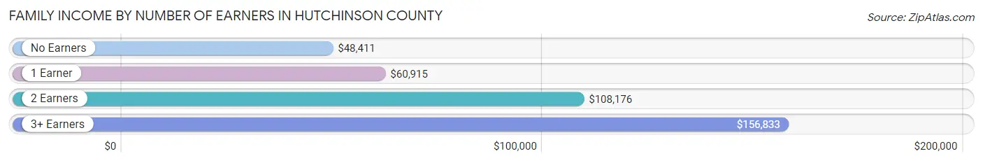 Family Income by Number of Earners in Hutchinson County