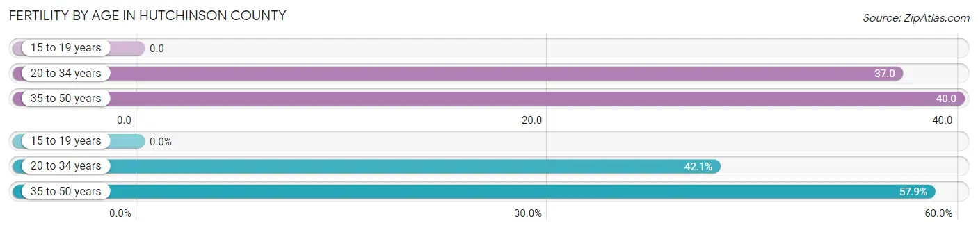 Female Fertility by Age in Hutchinson County