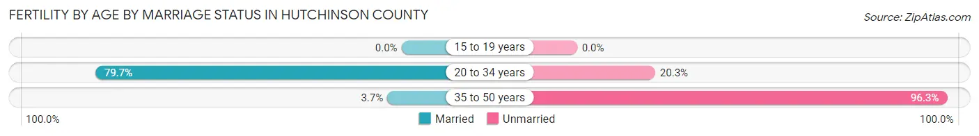 Female Fertility by Age by Marriage Status in Hutchinson County