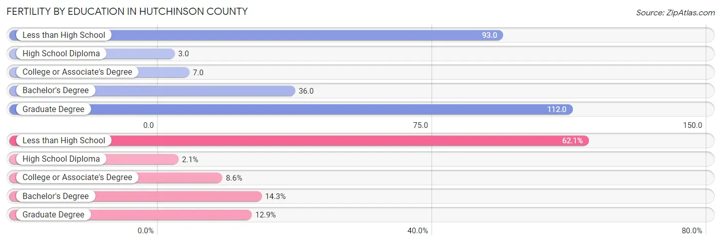 Female Fertility by Education Attainment in Hutchinson County