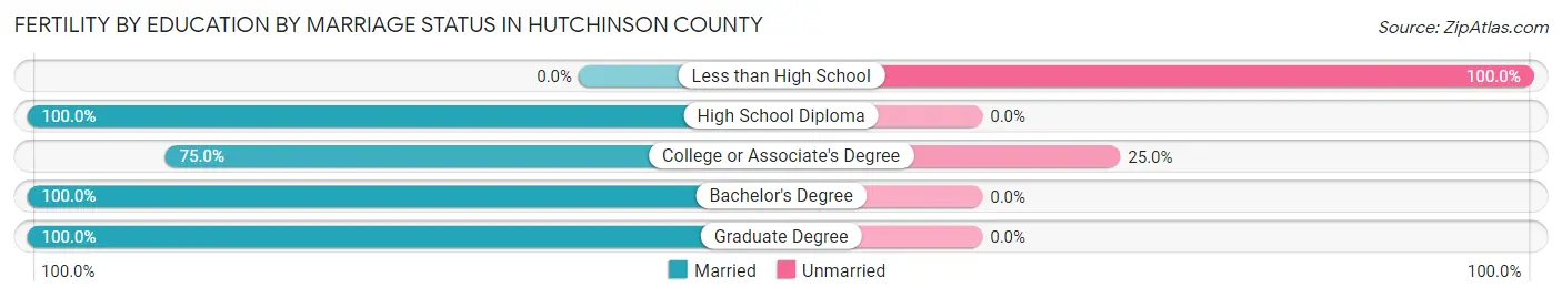 Female Fertility by Education by Marriage Status in Hutchinson County