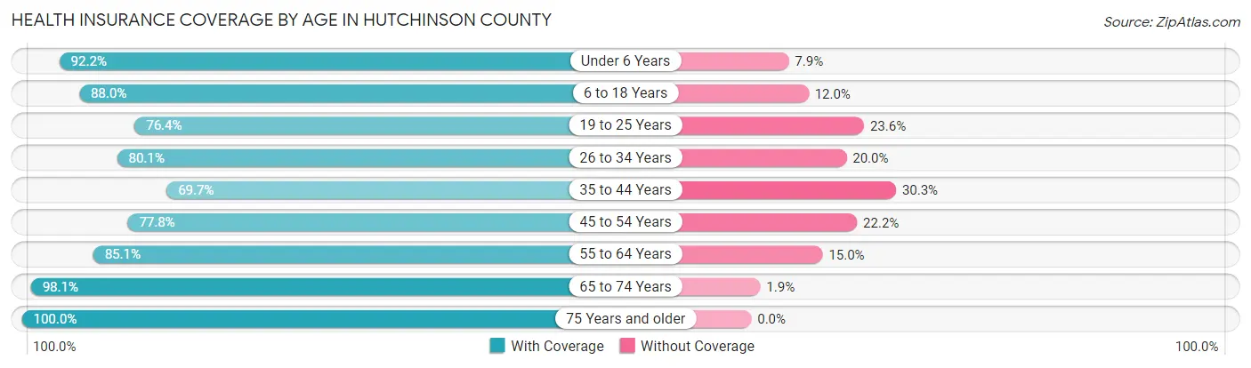 Health Insurance Coverage by Age in Hutchinson County