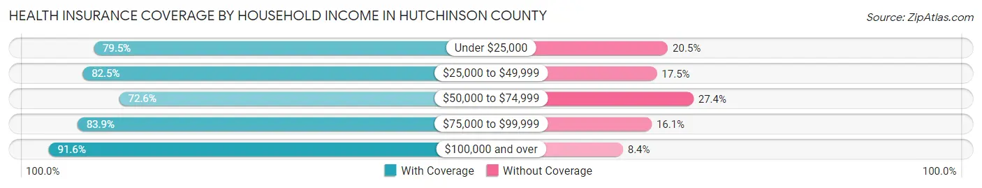 Health Insurance Coverage by Household Income in Hutchinson County