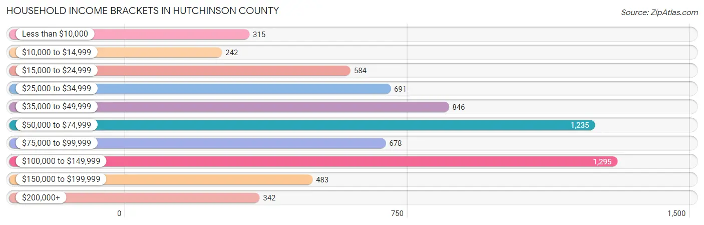 Household Income Brackets in Hutchinson County