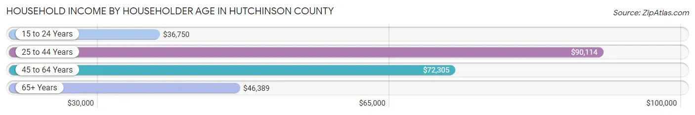 Household Income by Householder Age in Hutchinson County