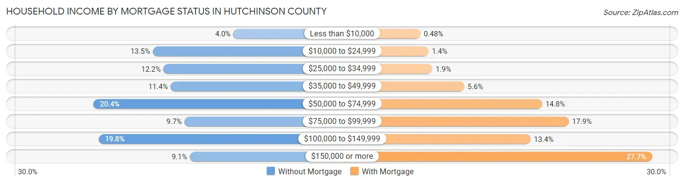Household Income by Mortgage Status in Hutchinson County