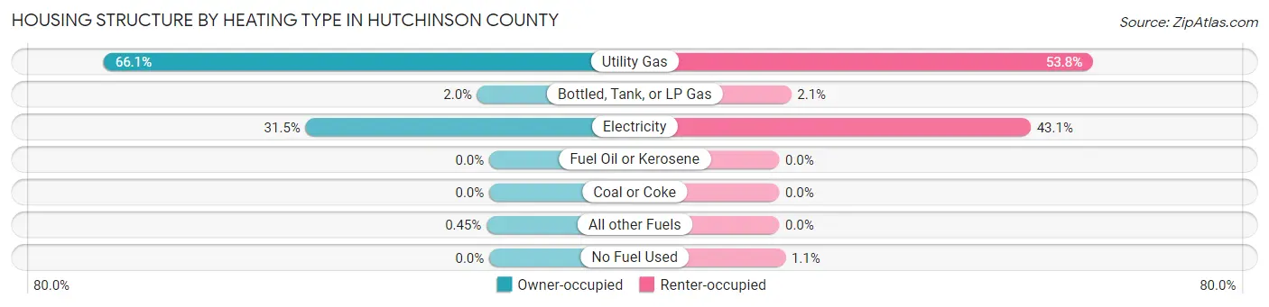 Housing Structure by Heating Type in Hutchinson County