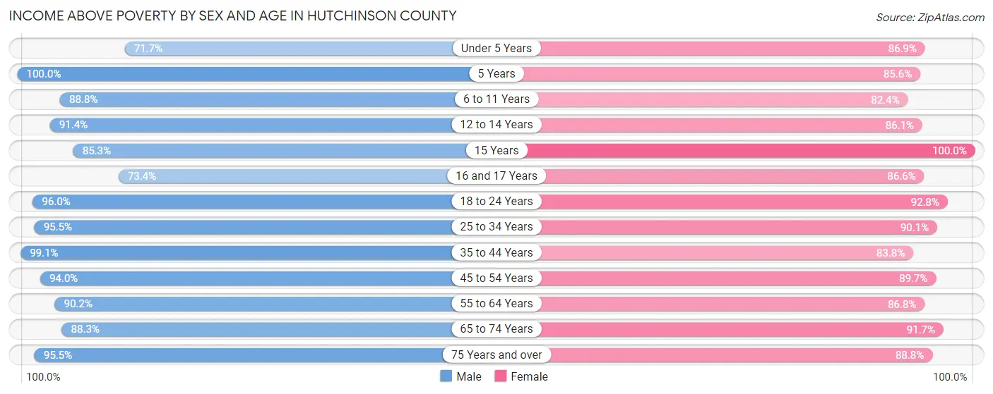 Income Above Poverty by Sex and Age in Hutchinson County