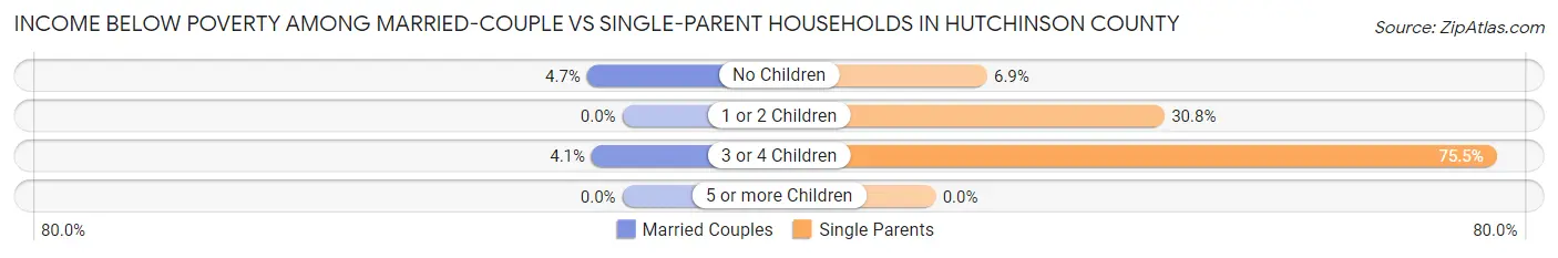 Income Below Poverty Among Married-Couple vs Single-Parent Households in Hutchinson County